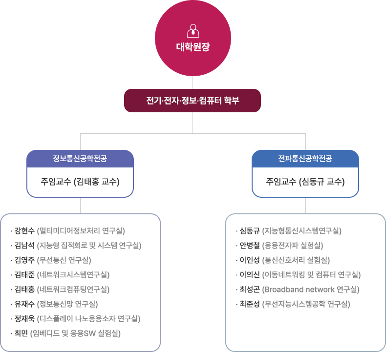 대학원 조직