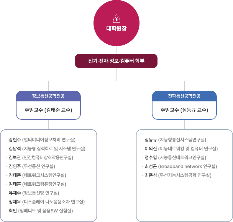 대학원 조직